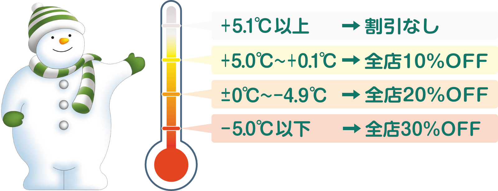 気温と割引率　＋5.1度以上＝割引なし　＋5.0度〜＋0.1度＝全店10％OFF　±0度〜－4.9度＝全店20％OFF　－5.0度以下＝全店30％OFF